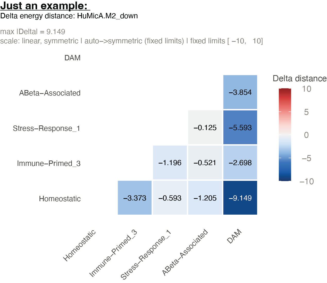 Delta energy distance heatmap for HuMicA.M2_down, all state pairs negative