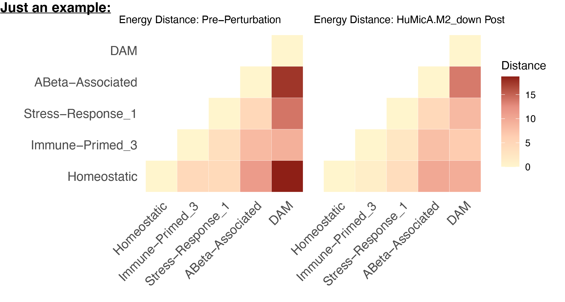 Energy distance heatmaps before and after HuMicA.M2_down across five microglial states
